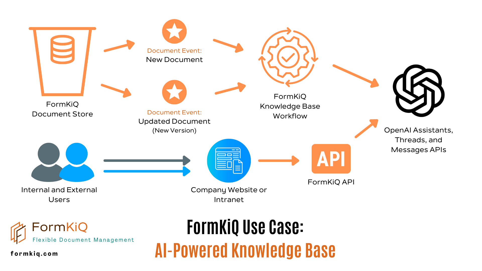 The Use Case: An AI-Powered Knowledge Base